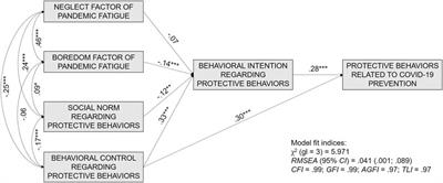 Construction and Validation of a Brief Pandemic Fatigue Scale in the Context of the Coronavirus-19 Public Health Crisis